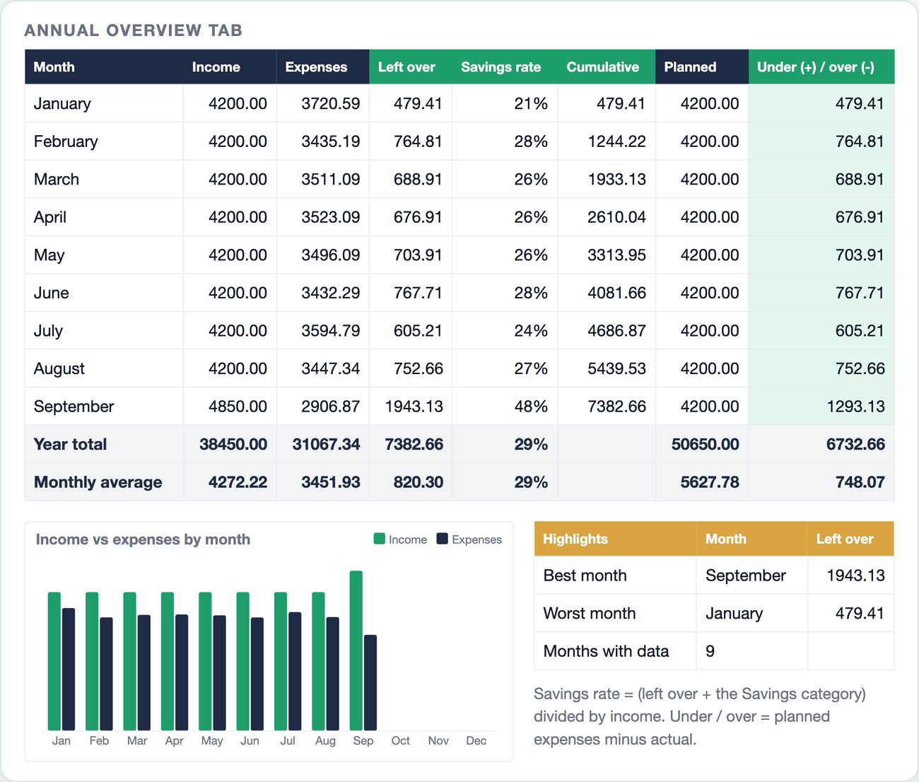 Annual Overview tab: January to September with income 4200 each month (4850 in September), expenses 3720.59 to 2906.87, left over 479.41 to 1943.13, savings rate 21% to 48%, year total 38450 income, 31067.34 expenses, 7382.66 left over, 29% savings rate; best month September, worst month January