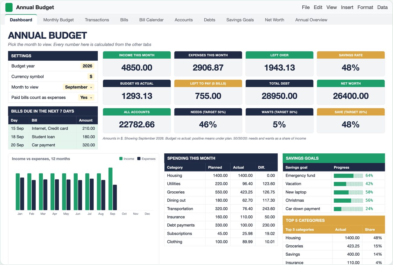 Annual Budget dashboard for September 2026: income 4850, expenses 2906.87, left over 1943.13, savings rate 48%, budget vs actual 1293.13, left to pay 5 bills 755, total debt 28950, net worth 26400, all accounts 22782.66, needs 46% wants 5% save 48%, bills due in the next 7 days, spending this month by category, savings goals, top 5 categories