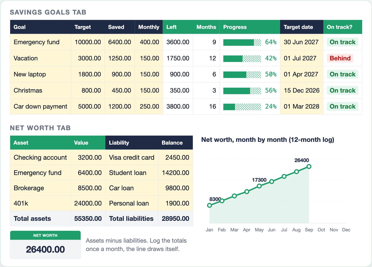 Savings Goals tab: emergency fund 6400 of 10000 on track, vacation 1250 of 3000 behind, new laptop 900 of 1800, Christmas 450 of 800, car down payment 1200 of 5000; Net Worth tab: assets 55350, liabilities 28950, net worth 26400, 12-month log from 8300 in January to 26400 in September