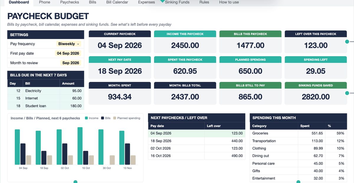 Paycheck Budget dashboard: settings, current paycheck, next pay date, bills due in 7 days, next 6 paychecks and spending by category