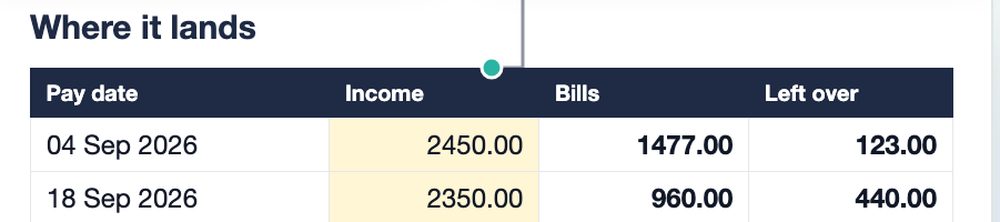 Two paychecks: Sep 4 income 2450, bills 1477, left over 123; Sep 18 income 2350, bills 960, left over 440
