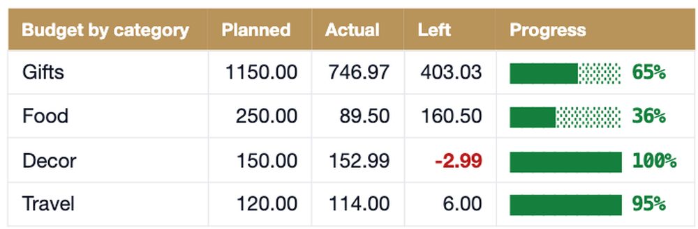 Budget by category on the dashboard: Gifts 1150 planned 746.97 actual 403.03 left 65%, Food 250 / 89.50 / 160.50 36%, Decor 150 / 152.99 / -2.99 100%, Travel 120 / 114 / 6 95%