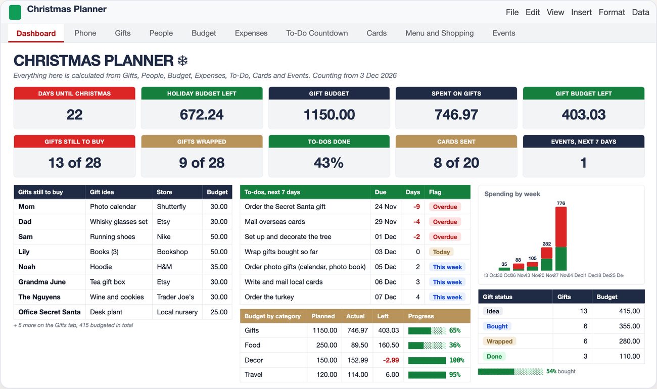 Christmas Planner dashboard: countdown, holiday budget left, gift budget, spent, gifts still to buy by person, to-dos due this week, budget by category, spending by week, gift status