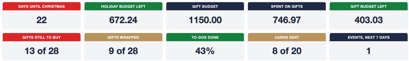 Dashboard tiles: 22 days until Christmas, holiday budget left 672.24, gift budget 1150, spent on gifts 746.97, gift budget left 403.03, 13 of 28 gifts still to buy, 9 of 28 wrapped, 43% to-dos done, 8 of 20 cards sent