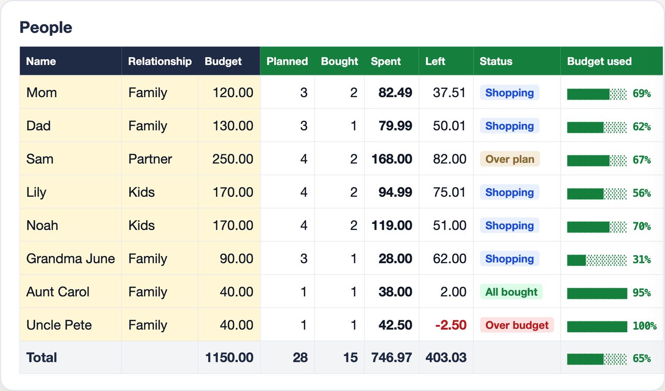 People table: Mom 120 budget spent 82.49, Dad 130 spent 79.99, Sam 250 spent 168 over plan, Lily 170 spent 94.99, Noah 170 spent 119, Grandma June 90 spent 28, Aunt Carol 40 spent 38 all bought, Uncle Pete 40 spent 42.50 over budget; total 1150 budget, 28 gifts, 15 bought, 746.97 spent, 403.03 left
