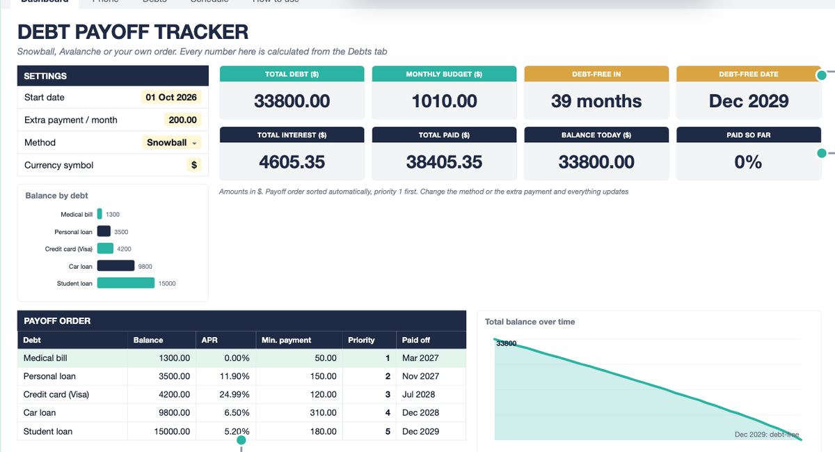 Debt Payoff Tracker dashboard: settings, total debt, debt-free date, payoff order and balance chart