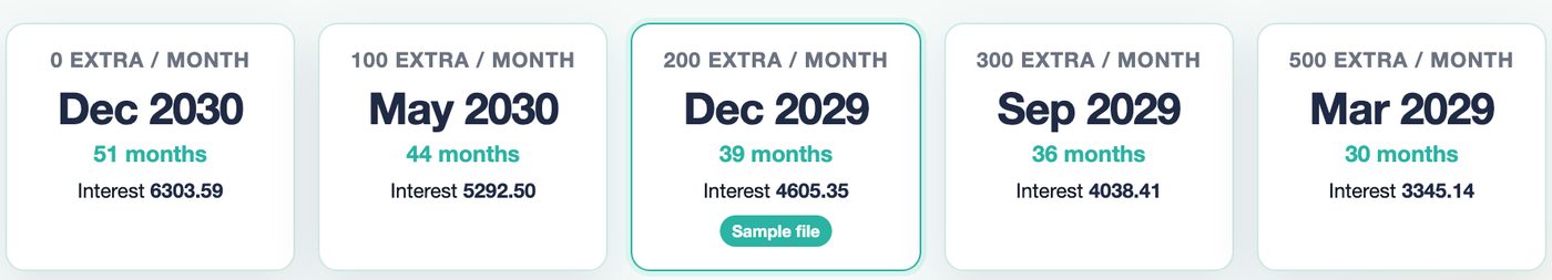 Debt-free date at 0, 100, 200, 300 and 500 extra per month