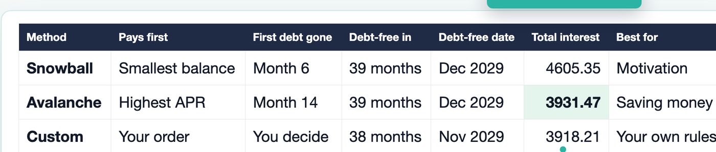 Snowball, avalanche and custom order compared: first debt gone, debt-free date, total interest