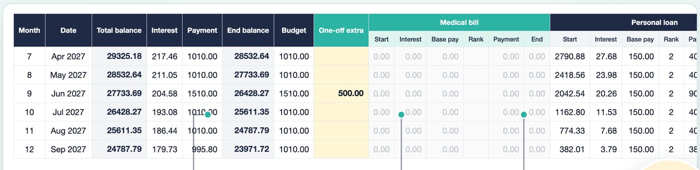 Payoff schedule months 7 to 12: paid-off medical bill turns grey, its minimum rolls into the personal loan
